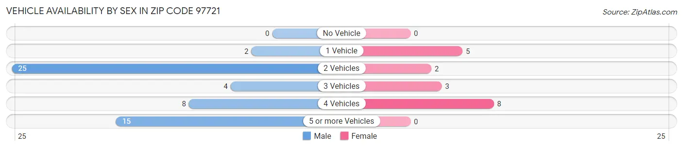 Vehicle Availability by Sex in Zip Code 97721