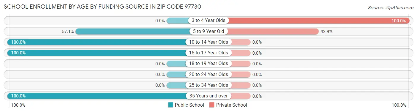School Enrollment by Age by Funding Source in Zip Code 97730
