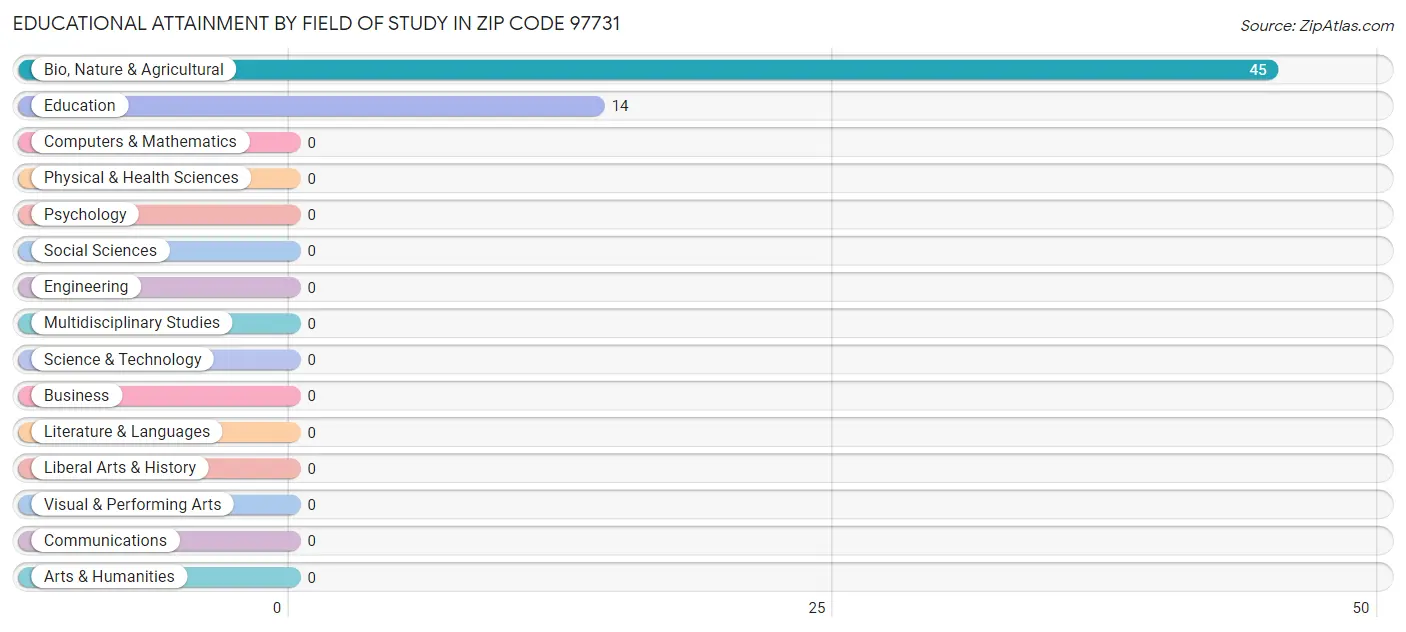 Educational Attainment by Field of Study in Zip Code 97731