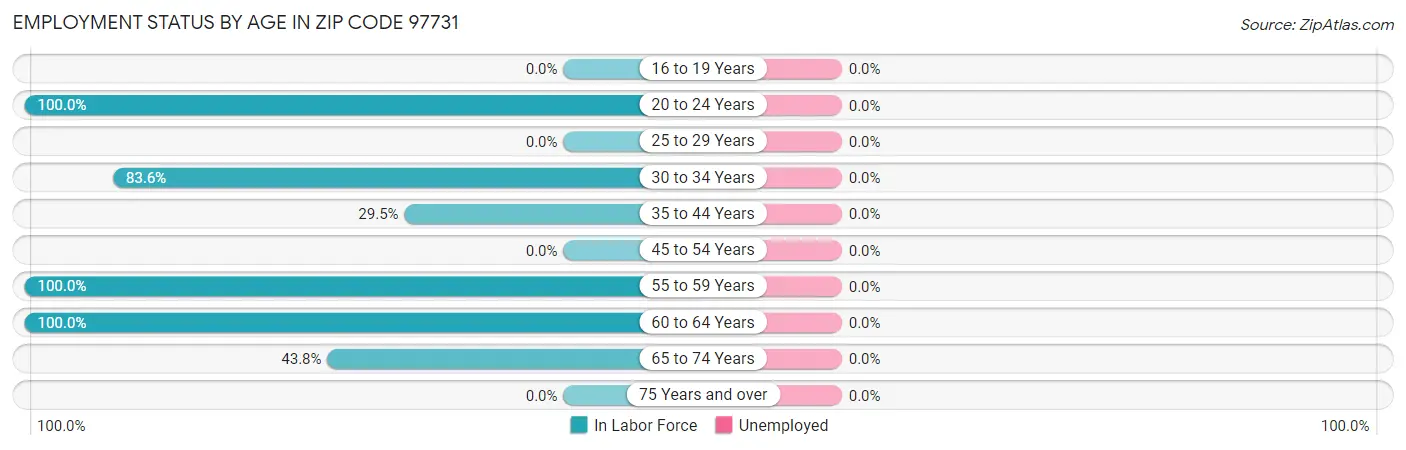 Employment Status by Age in Zip Code 97731