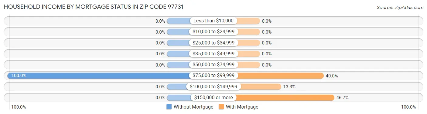 Household Income by Mortgage Status in Zip Code 97731