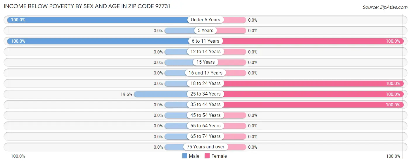 Income Below Poverty by Sex and Age in Zip Code 97731