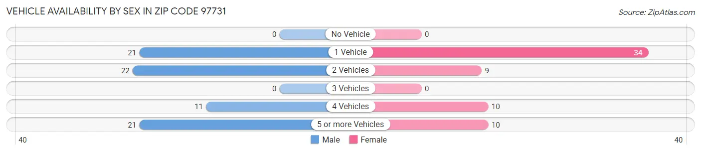 Vehicle Availability by Sex in Zip Code 97731