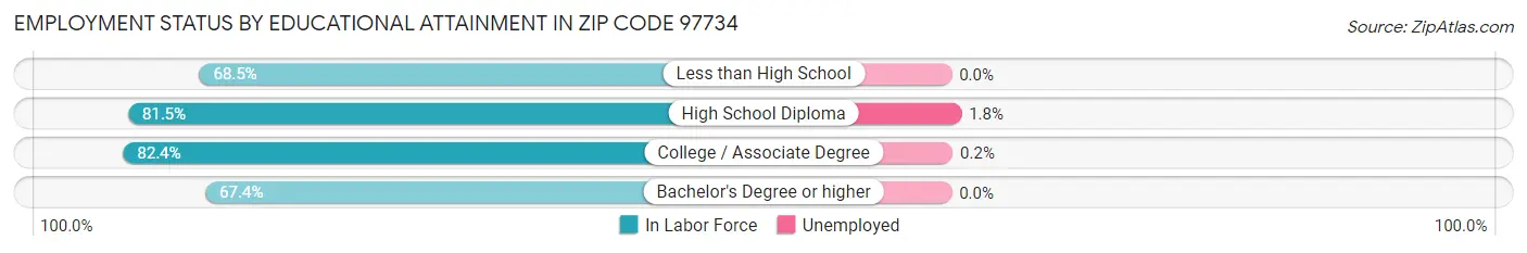 Employment Status by Educational Attainment in Zip Code 97734