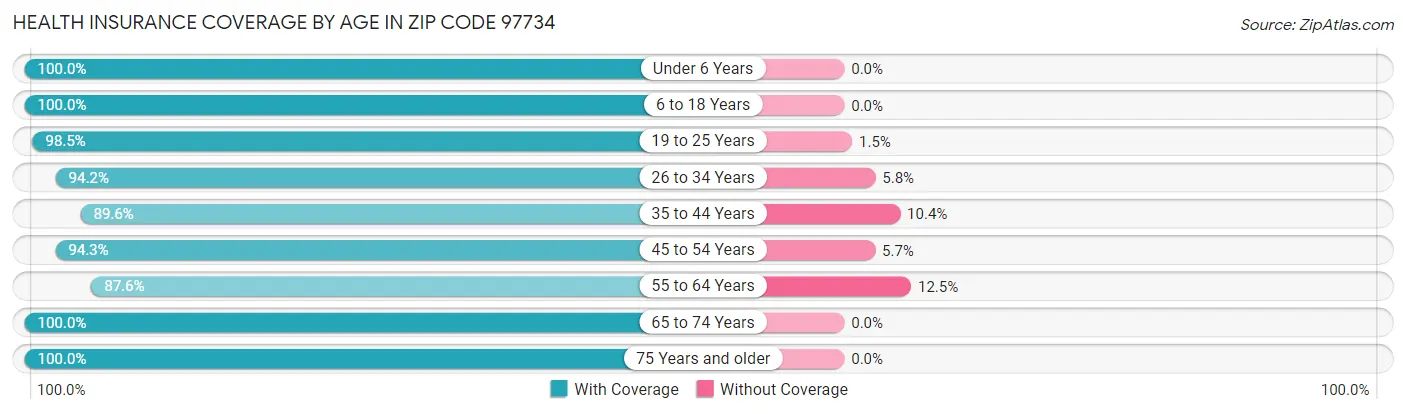 Health Insurance Coverage by Age in Zip Code 97734