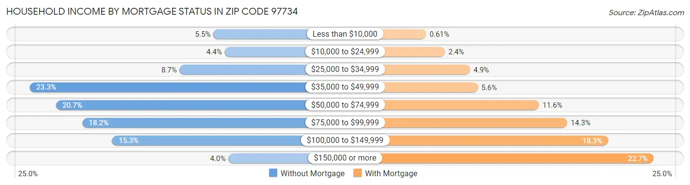 Household Income by Mortgage Status in Zip Code 97734