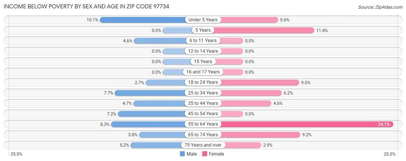 Income Below Poverty by Sex and Age in Zip Code 97734