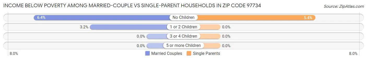 Income Below Poverty Among Married-Couple vs Single-Parent Households in Zip Code 97734