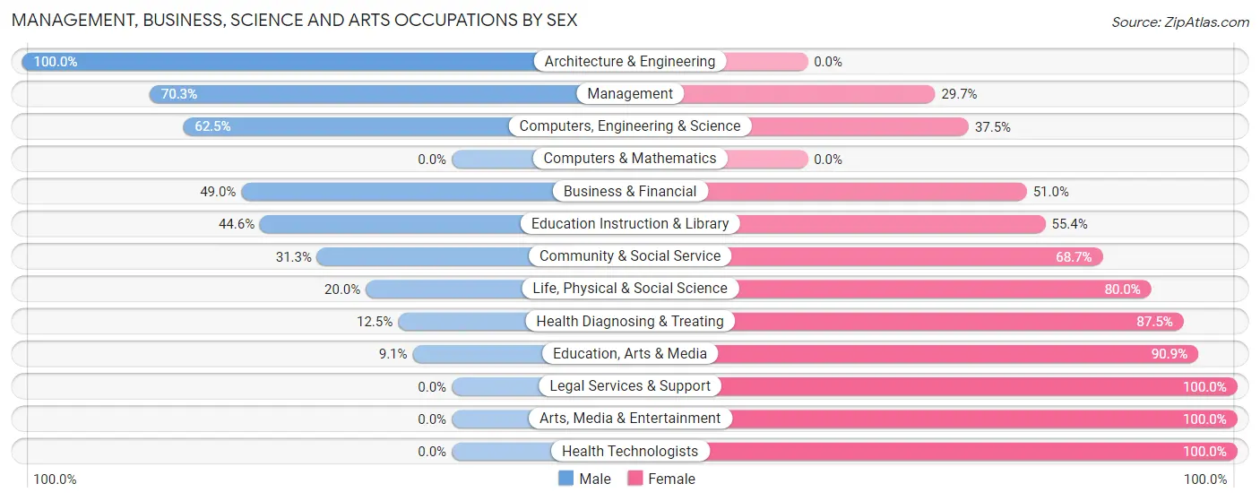 Management, Business, Science and Arts Occupations by Sex in Zip Code 97734