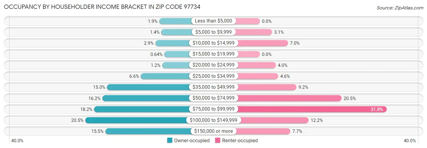 Occupancy by Householder Income Bracket in Zip Code 97734