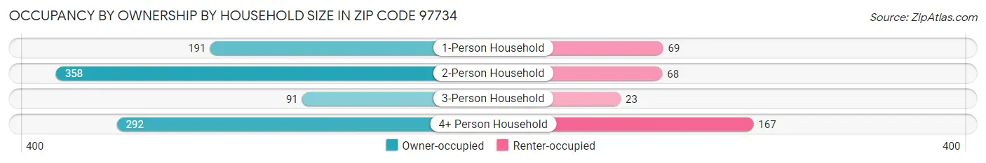 Occupancy by Ownership by Household Size in Zip Code 97734