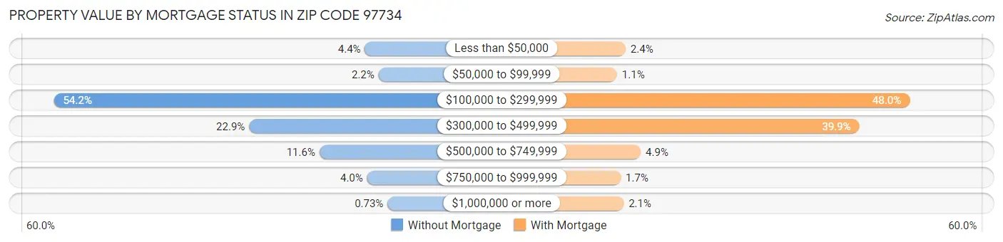 Property Value by Mortgage Status in Zip Code 97734