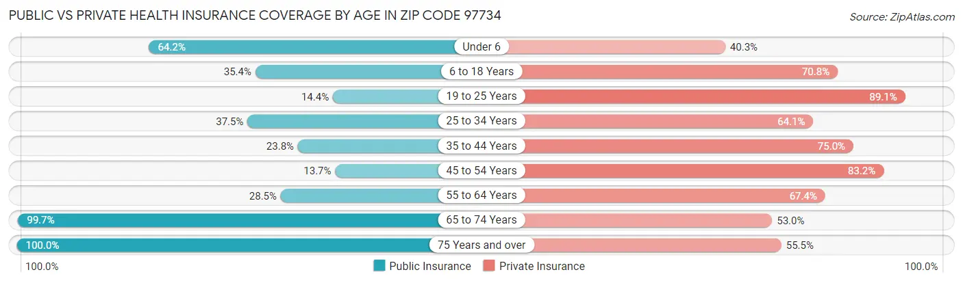 Public vs Private Health Insurance Coverage by Age in Zip Code 97734