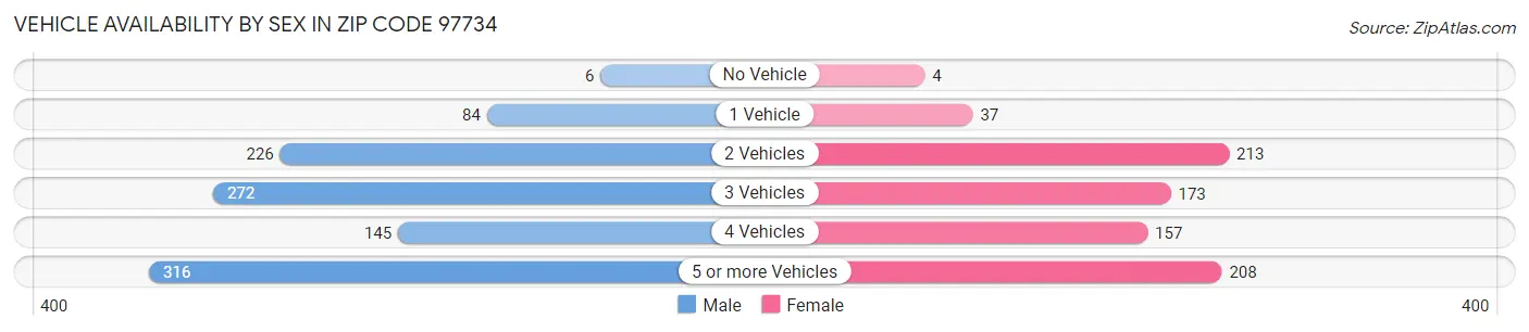 Vehicle Availability by Sex in Zip Code 97734