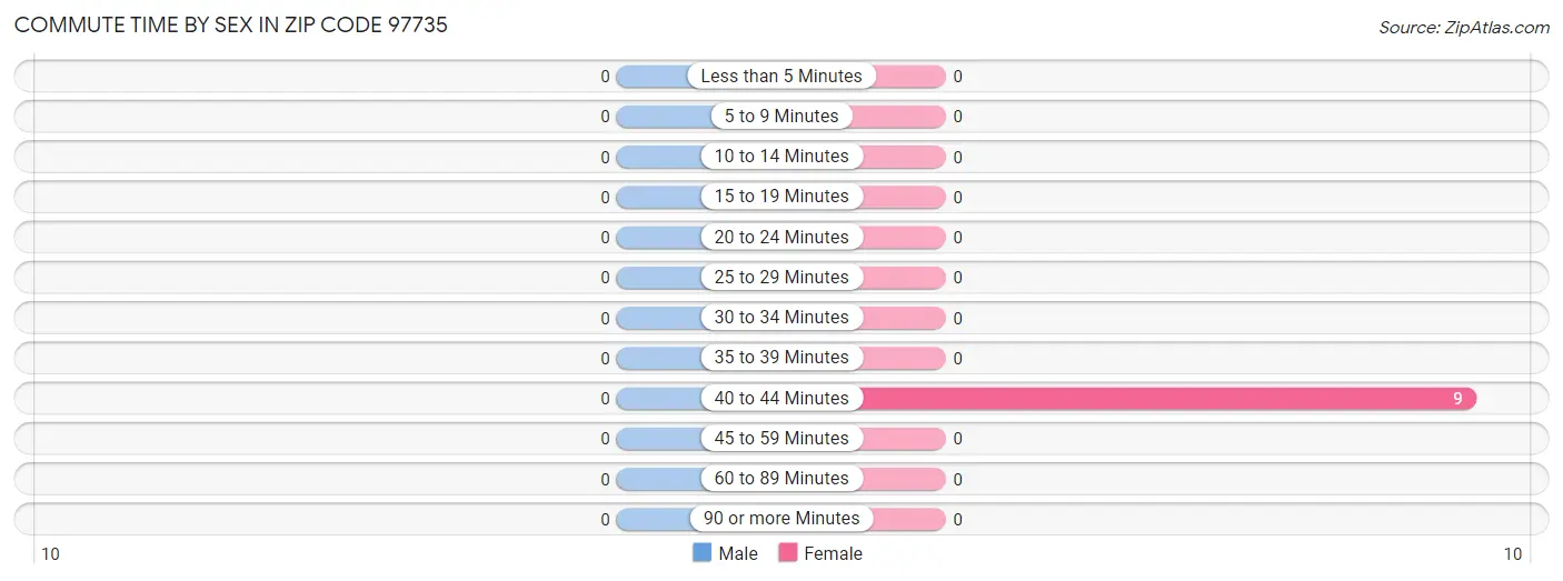 Commute Time by Sex in Zip Code 97735