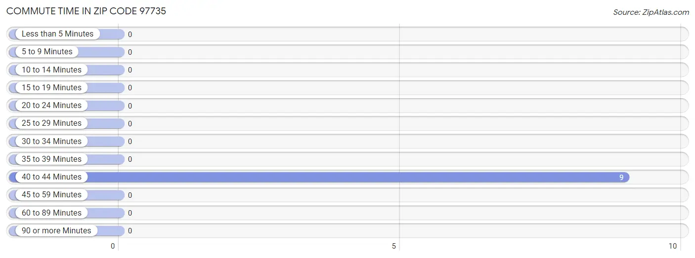 Commute Time in Zip Code 97735