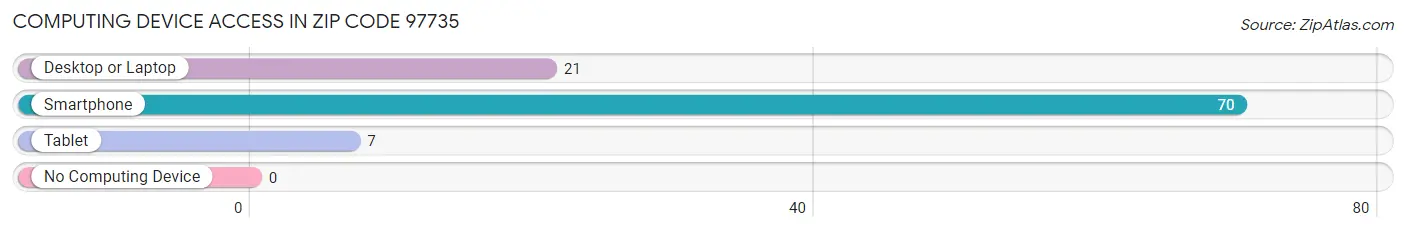 Computing Device Access in Zip Code 97735
