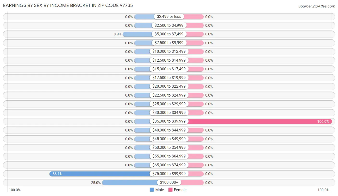 Earnings by Sex by Income Bracket in Zip Code 97735