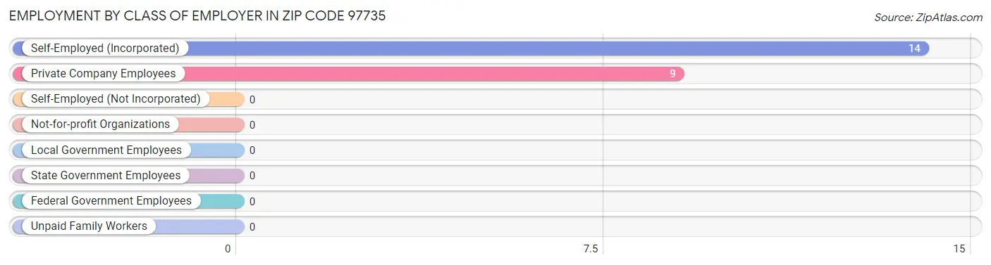 Employment by Class of Employer in Zip Code 97735