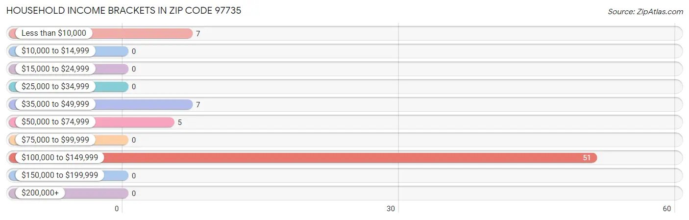 Household Income Brackets in Zip Code 97735