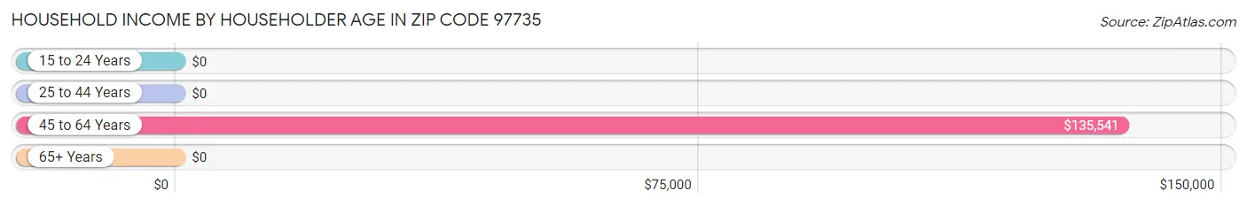 Household Income by Householder Age in Zip Code 97735