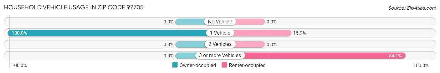 Household Vehicle Usage in Zip Code 97735