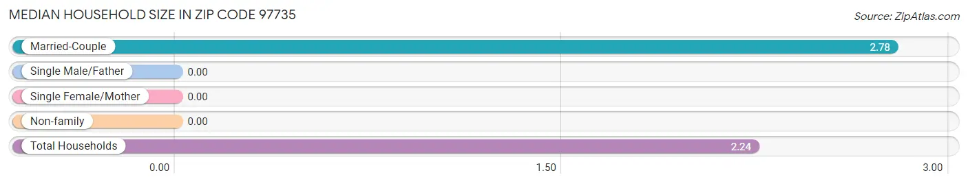 Median Household Size in Zip Code 97735