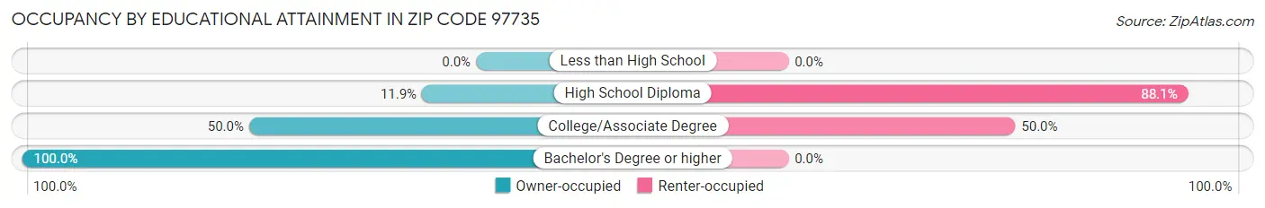 Occupancy by Educational Attainment in Zip Code 97735