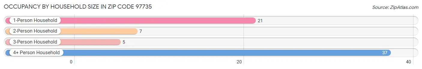 Occupancy by Household Size in Zip Code 97735