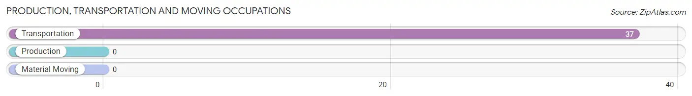 Production, Transportation and Moving Occupations in Zip Code 97735