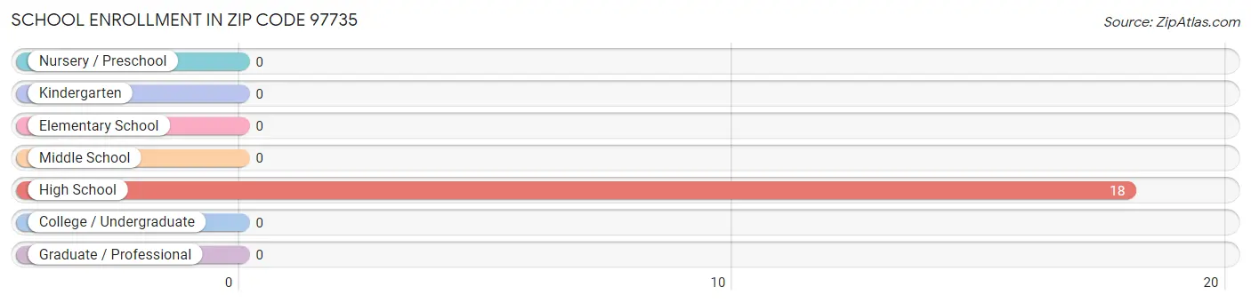 School Enrollment in Zip Code 97735