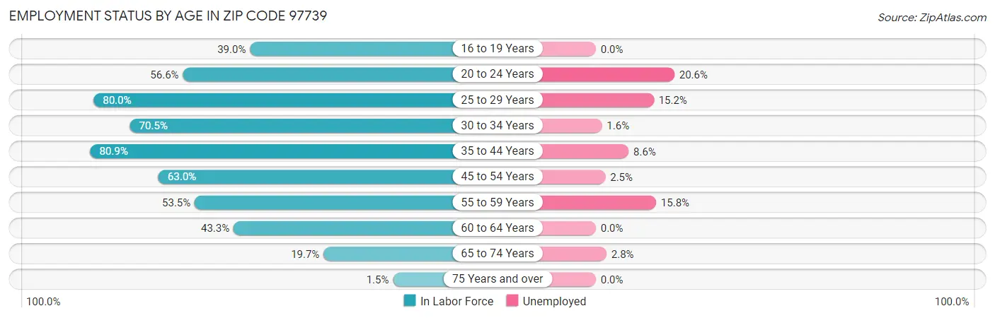 Employment Status by Age in Zip Code 97739