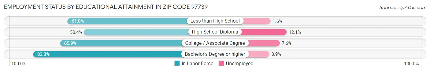 Employment Status by Educational Attainment in Zip Code 97739