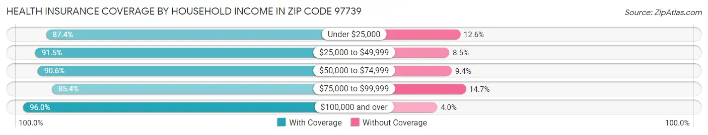 Health Insurance Coverage by Household Income in Zip Code 97739