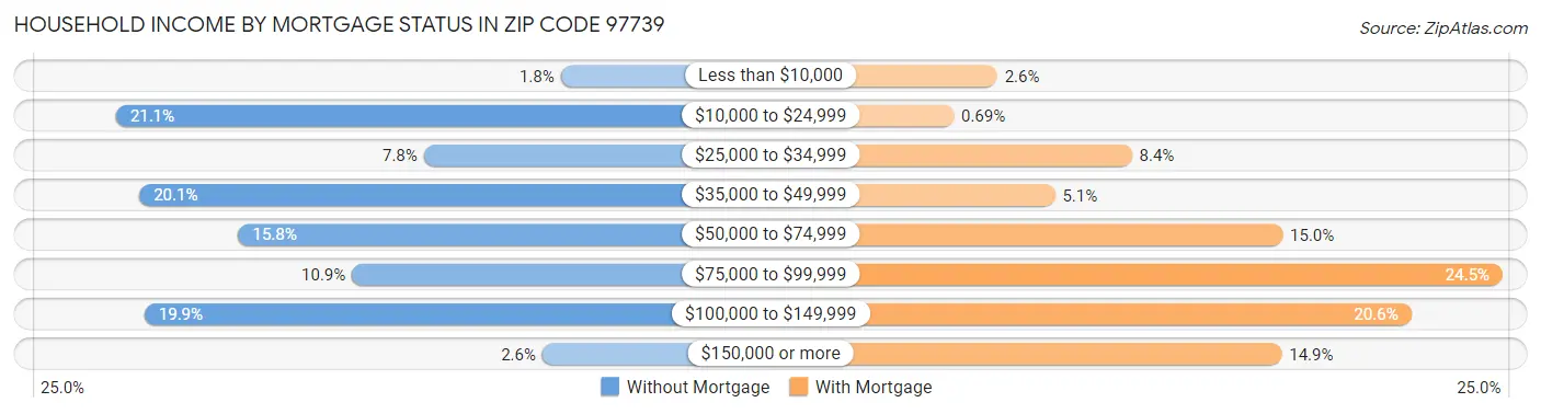 Household Income by Mortgage Status in Zip Code 97739