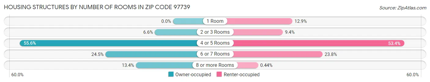 Housing Structures by Number of Rooms in Zip Code 97739