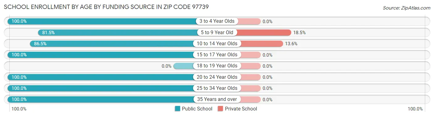 School Enrollment by Age by Funding Source in Zip Code 97739