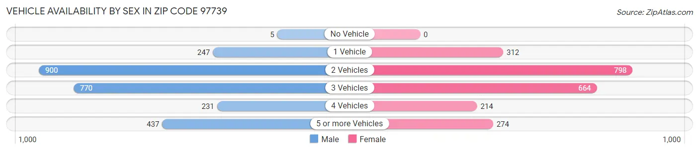 Vehicle Availability by Sex in Zip Code 97739