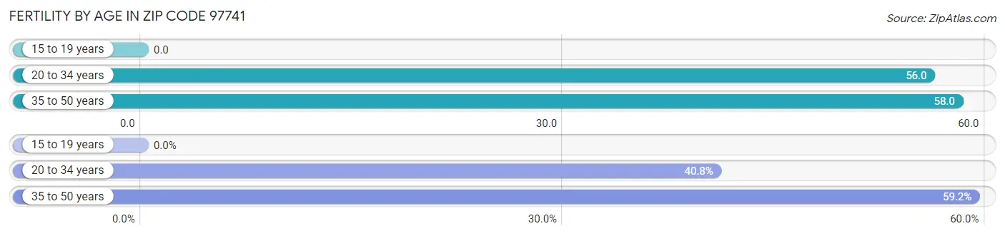 Female Fertility by Age in Zip Code 97741