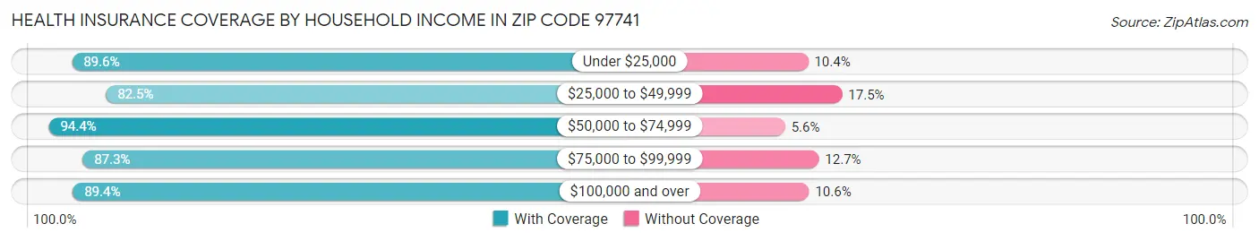 Health Insurance Coverage by Household Income in Zip Code 97741