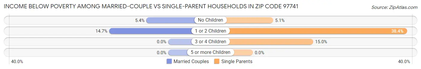 Income Below Poverty Among Married-Couple vs Single-Parent Households in Zip Code 97741