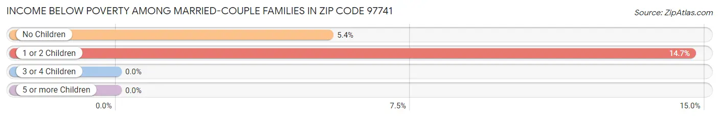 Income Below Poverty Among Married-Couple Families in Zip Code 97741