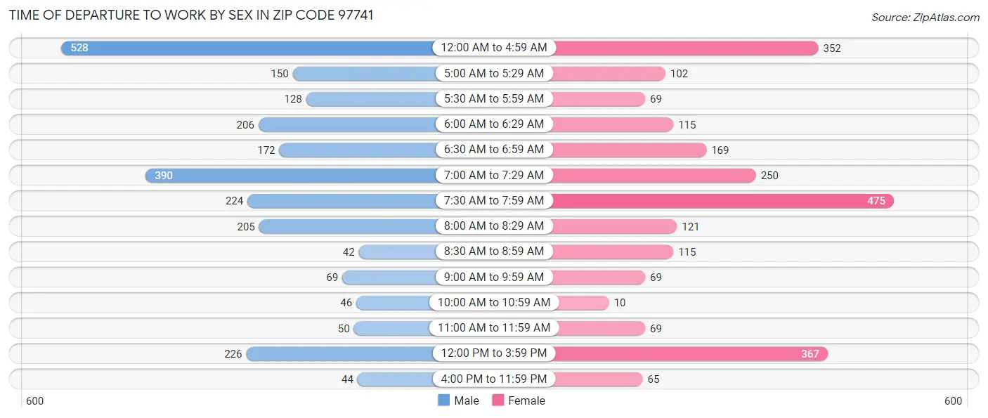 Time of Departure to Work by Sex in Zip Code 97741