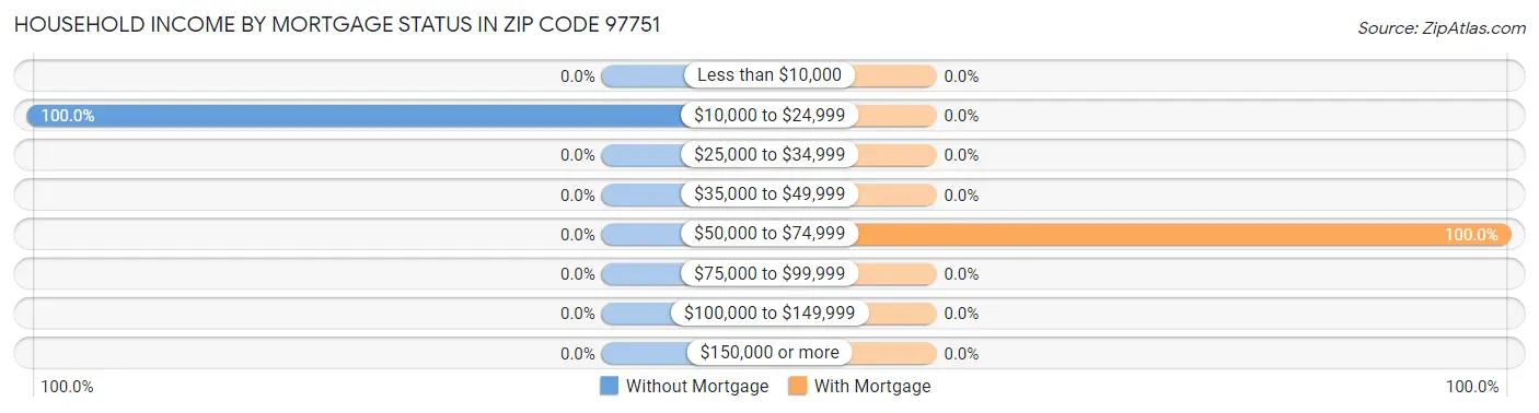 Household Income by Mortgage Status in Zip Code 97751