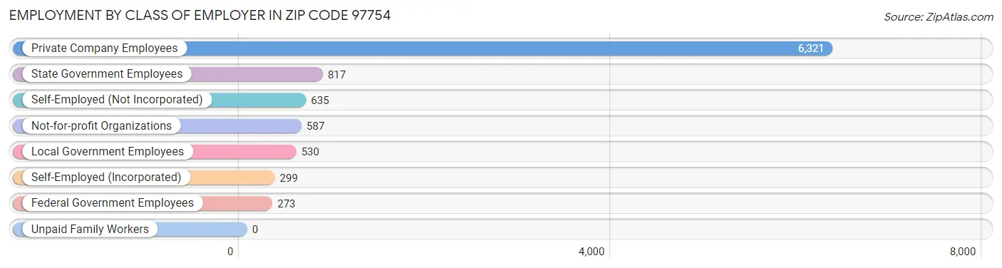 Employment by Class of Employer in Zip Code 97754