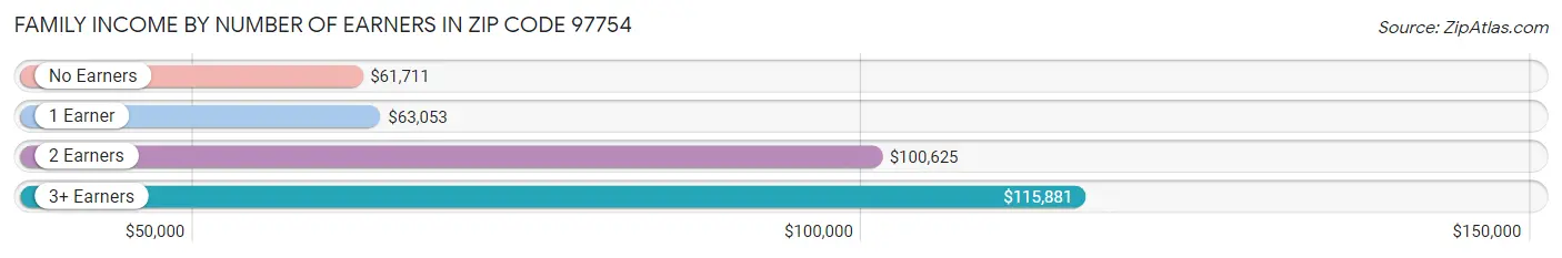 Family Income by Number of Earners in Zip Code 97754