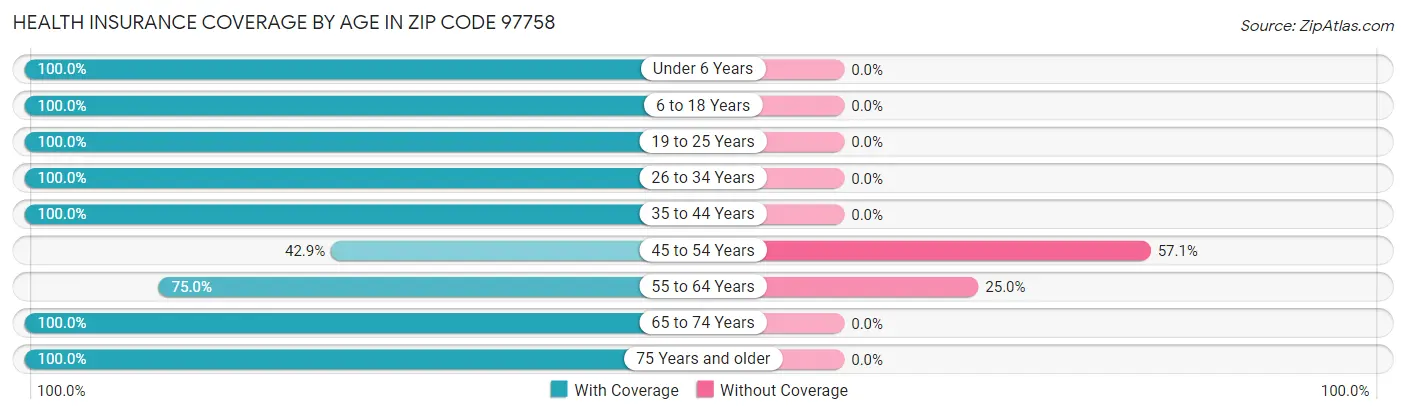 Health Insurance Coverage by Age in Zip Code 97758