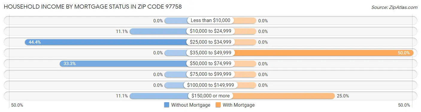 Household Income by Mortgage Status in Zip Code 97758