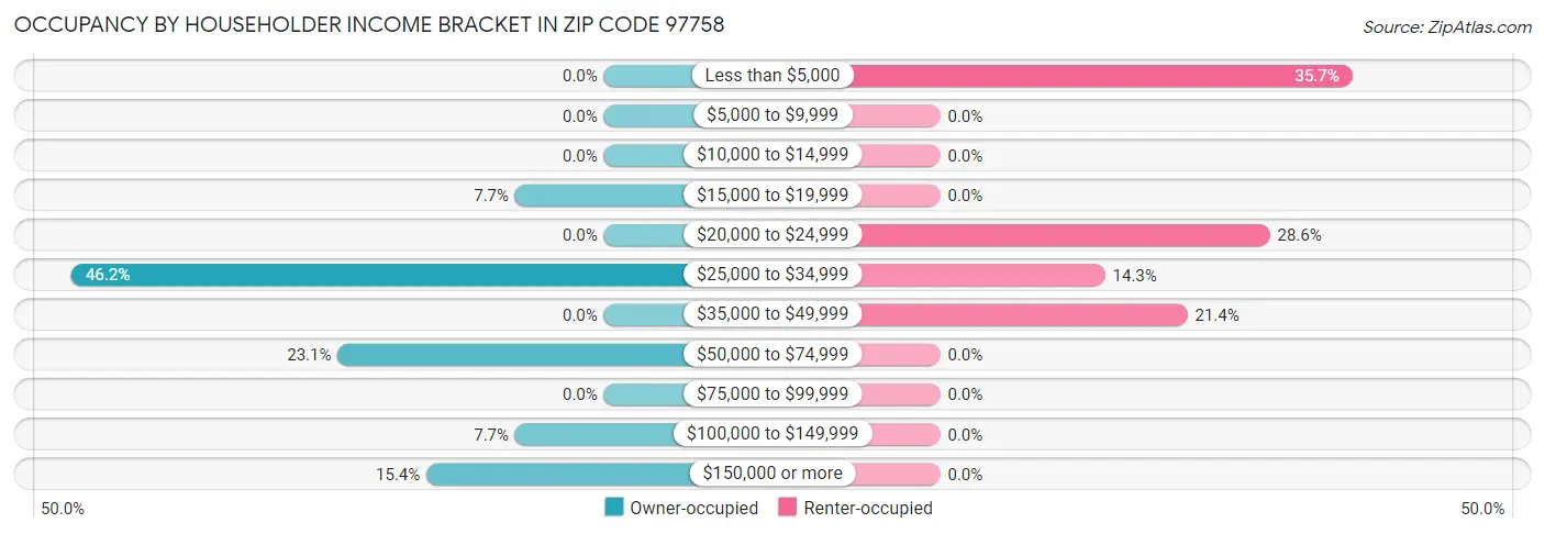 Occupancy by Householder Income Bracket in Zip Code 97758