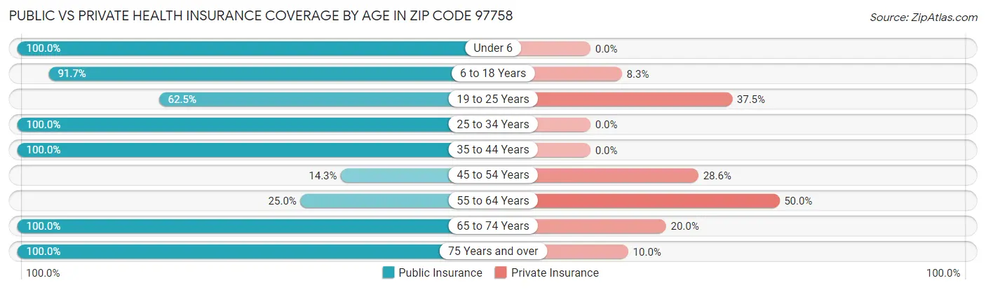 Public vs Private Health Insurance Coverage by Age in Zip Code 97758